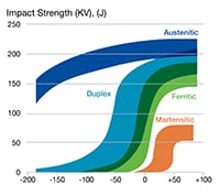 다양한 종류의 스테인리스강에서 온도가 취성에 끼치는 영향을 보여주는 차트