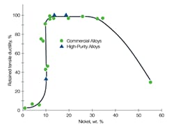 График, демонстрирующий преимущества добавления никеля для противодействия водородному охрупчиванию.