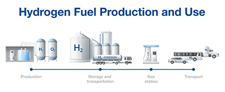 水素の製造から移送、使用までを示した図