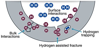 水素分子が分離して水素原子になり、金属を透過する図