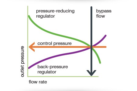 2つのレギュレーターが設定圧力の中間にあたる圧力を保持しているが、流量が増加しています。
