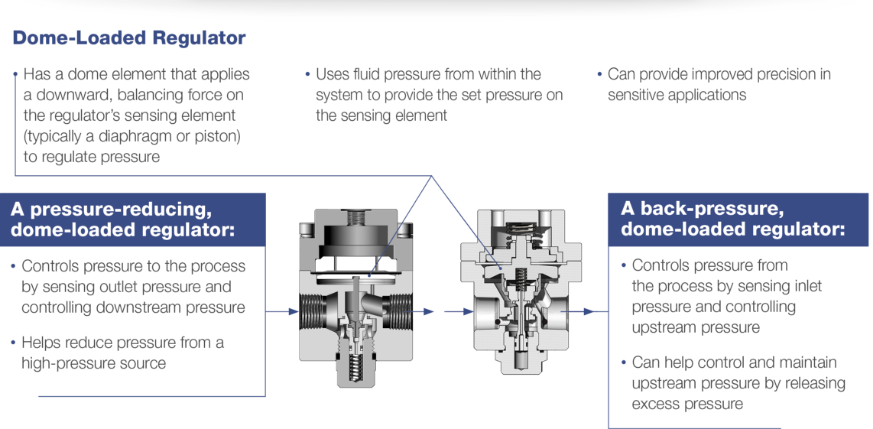 ドーム・ロード式レギュレーターはより動的な圧力制御を可能にして、流量の需要が変動しても一貫した圧力を供給します