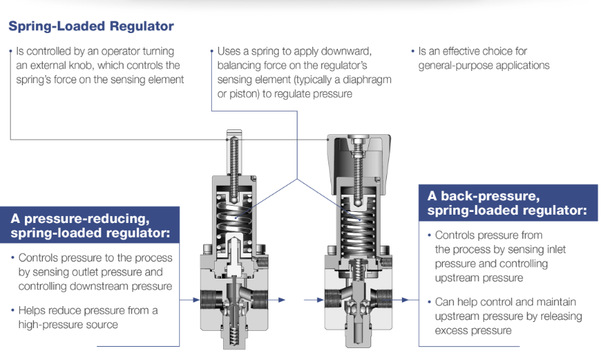 スプリング・ロード式レギュレーターは、オペレーターが外部のノブをまわして制御します