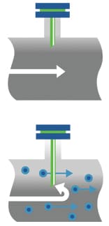 Diagramm, das die Strömung zeigt