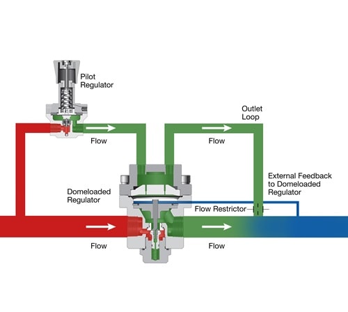 Reglerkonfiguration mit einer externen Rückführleitung, die an den Domdruckregler angeschlossen ist, um Druckabfälle in der Anlage besser zu kompensieren
