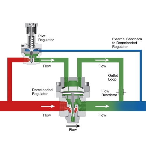 Reglerkonfiguration mit einer externen Rückführleitung, die an den Pilotregler angeschlossen ist und eine Rückführung des Drucks nach dem Dom liefert