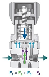 背圧レギュレーターは負荷力（F1）、一次側スプリング力（F2）、二次側圧力（F3）、一次側圧力（F4）のバランスを取る