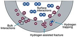 Diagram illustrating how hydrogen embrittlement occurs