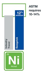 Diagram illustrating optimal stainless steel nickel content for hydrogen design