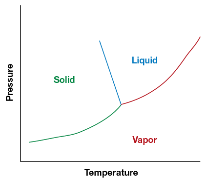 Phasentabelle bei Temperatur- und Druckänderungen  