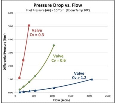 Abbildung 2: Druckabfall vs. Durchfluss  