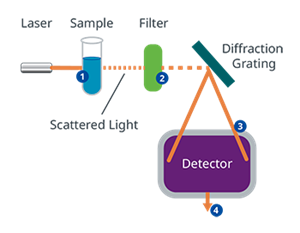 ラマン分光分析計によるサンプル分析のイメージ図