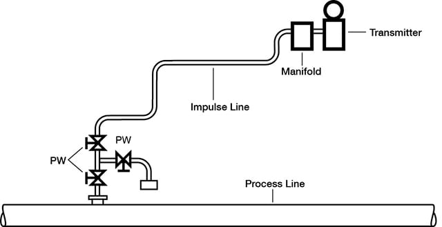 Prozessinstrumentierungsleitung-Standarddiagramm