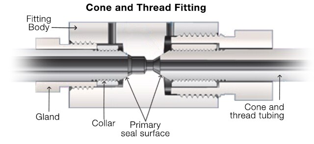 types-of-tube-fittings-learn-the-key-differences-swagelok