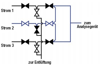 Diagramm einer integrierten Durchflussschleife mit Doppelsperr- und Ablassventilkonfiguration  