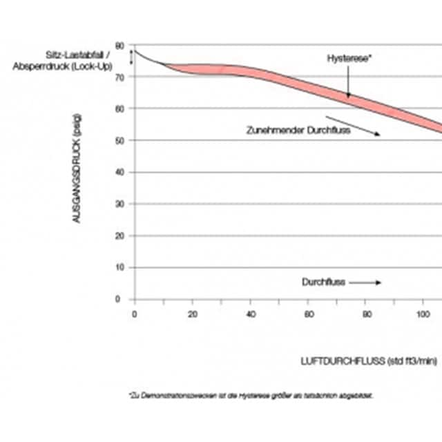 Druckregler-Durchflussdiagramm