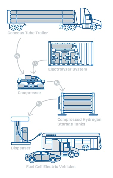 Hydrogen Compatible Components