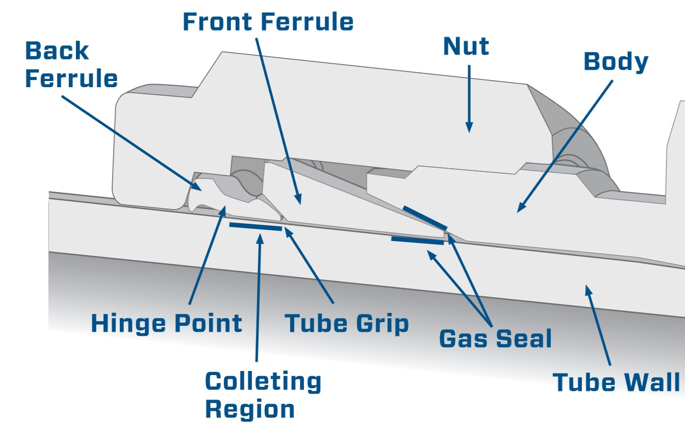 The Swagelok Tube Fitting Advantage | Swagelok