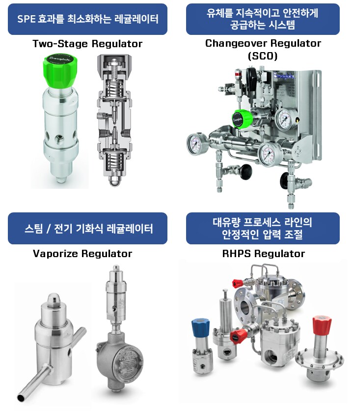 Regulators | Swagelok