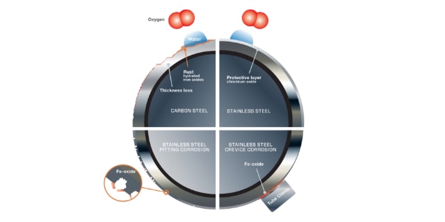 Factors that contribute to corrosion