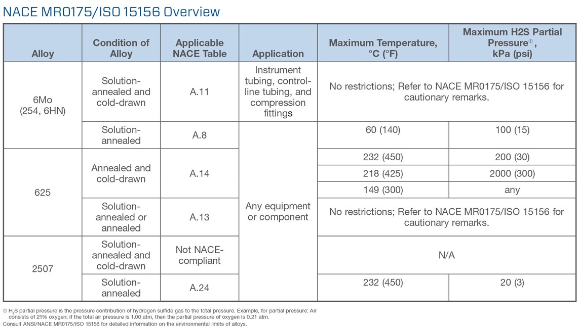 Resumen de NACE MRO175 / ISO 15156